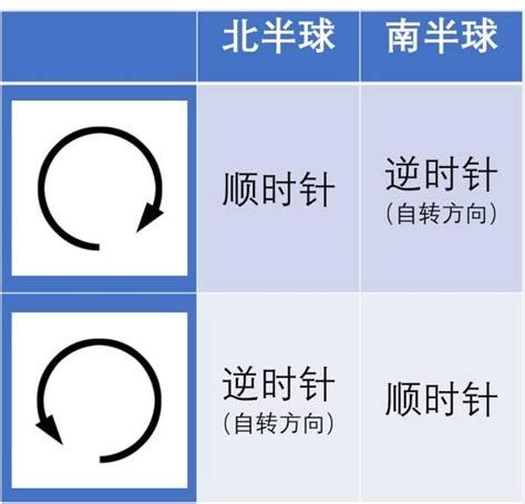 地球是順時針轉還是逆時針轉